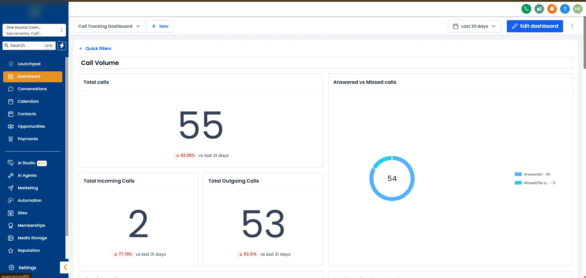 GoHighLevel call tracking dashboard showing total calls, incoming and outgoing calls, and a chart of answered versus missed calls