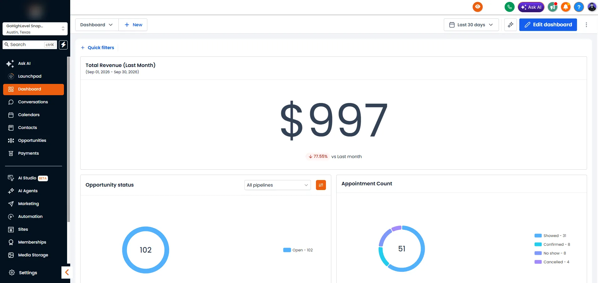 GoHighLevel revenue dashboard showing total revenue for last month, opportunity status across all pipelines and an appointment count broken down by status